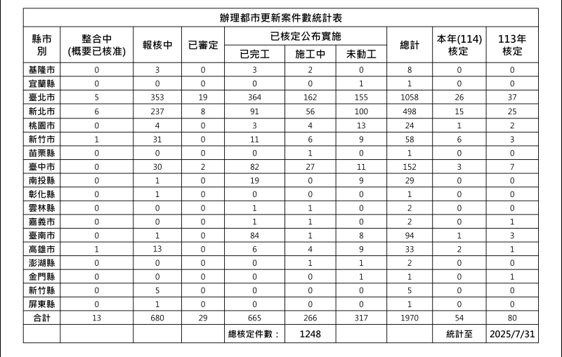 11407都市更新案件數統計表
